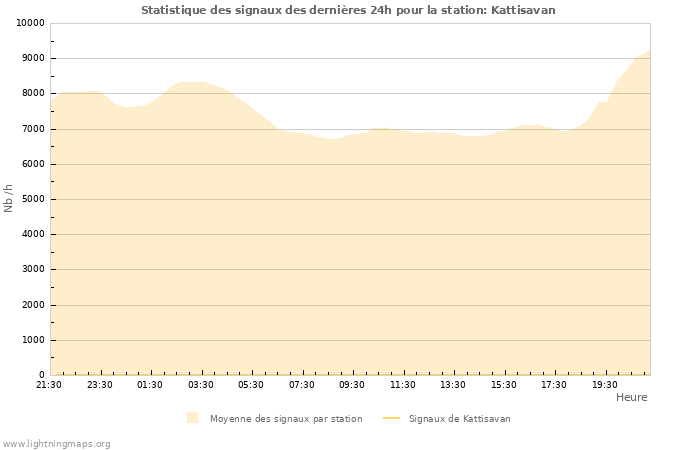 Graphes: Statistique des signaux