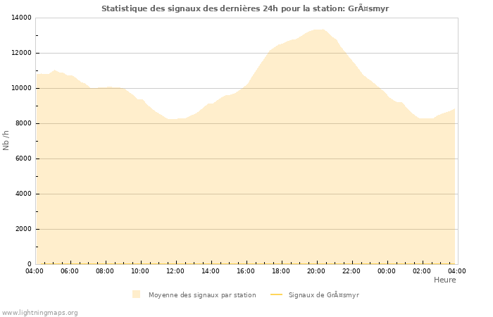 Graphes: Statistique des signaux