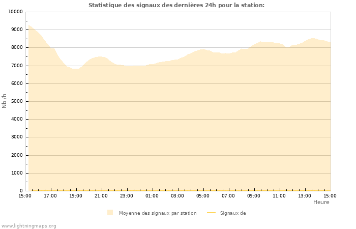 Graphes: Statistique des signaux