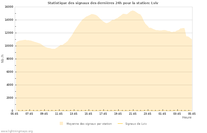 Graphes: Statistique des signaux