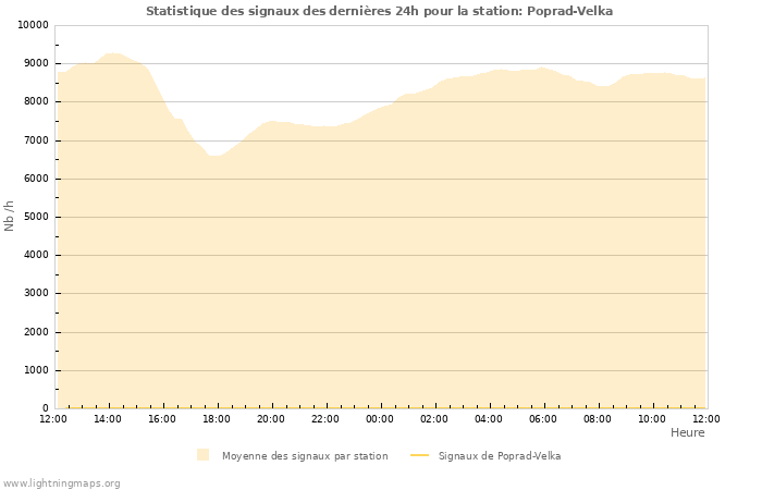 Graphes: Statistique des signaux