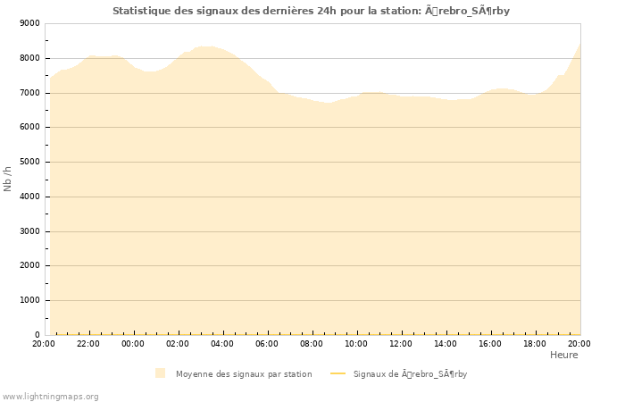 Graphes: Statistique des signaux