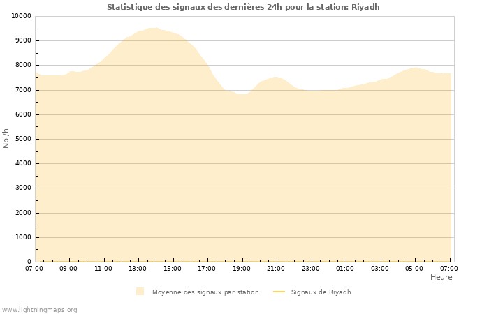 Graphes: Statistique des signaux