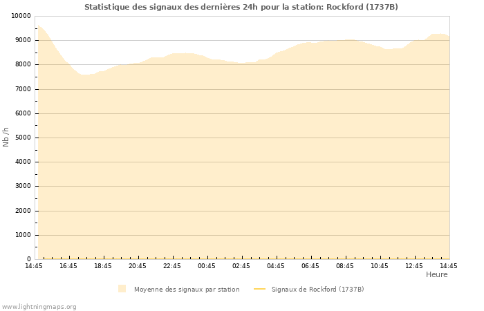 Graphes: Statistique des signaux