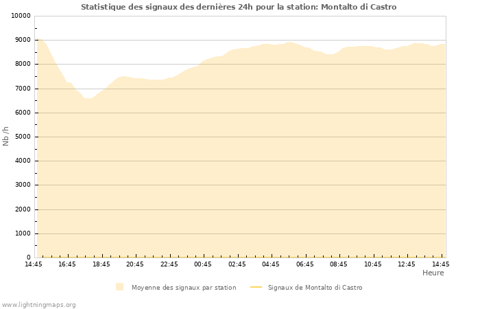 Graphes: Statistique des signaux