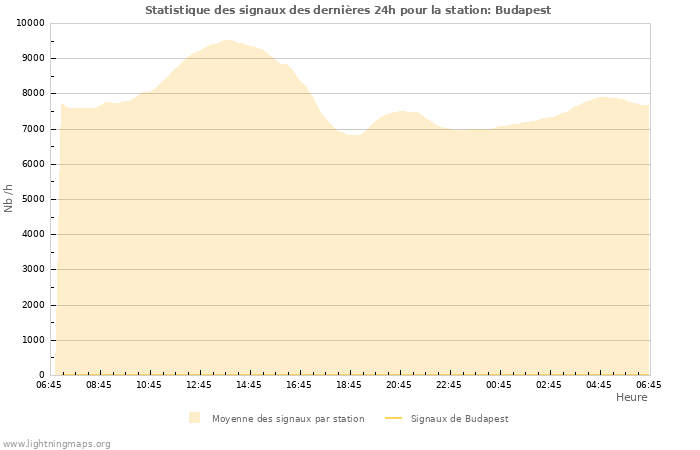 Graphes: Statistique des signaux