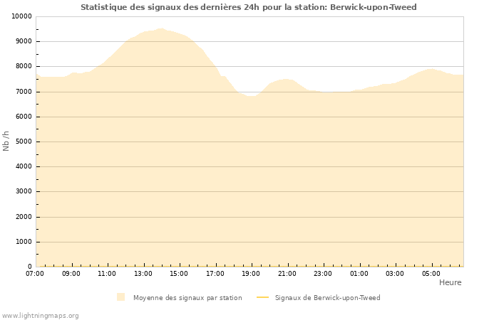 Graphes: Statistique des signaux