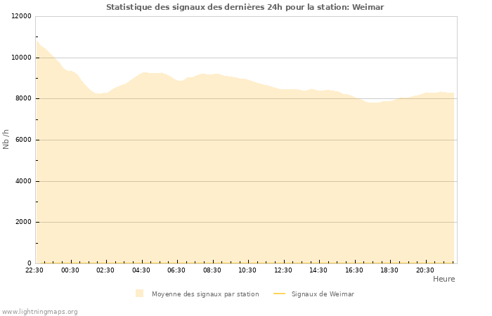 Graphes: Statistique des signaux