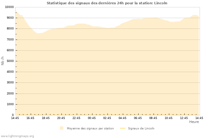 Graphes: Statistique des signaux