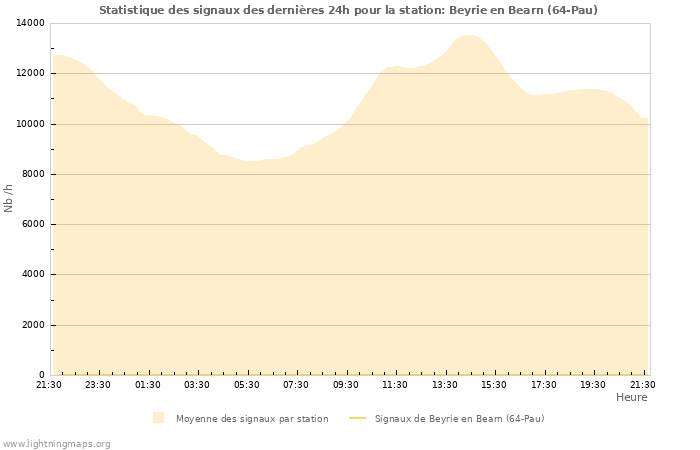 Graphes: Statistique des signaux