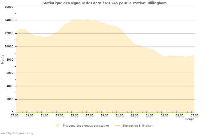 Graphes: Statistique des signaux