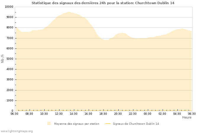 Graphes: Statistique des signaux