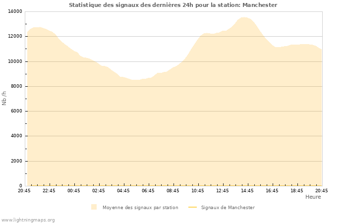 Graphes: Statistique des signaux