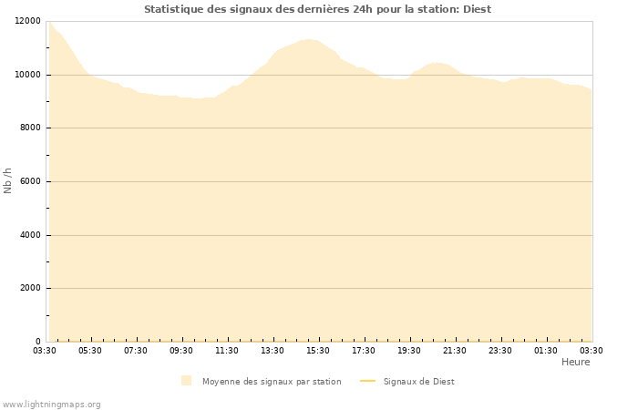 Graphes: Statistique des signaux