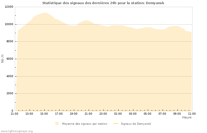 Graphes: Statistique des signaux