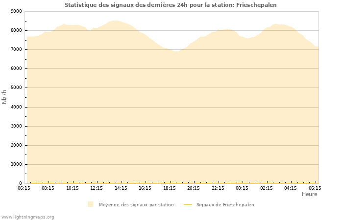 Graphes: Statistique des signaux