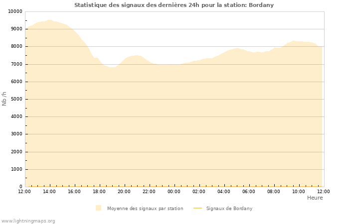 Graphes: Statistique des signaux