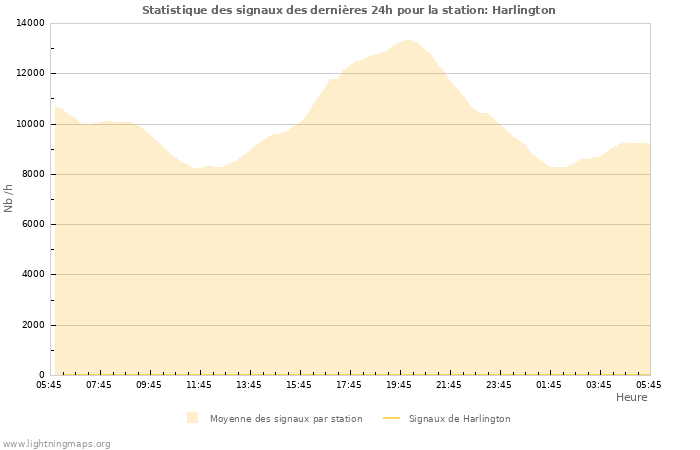 Graphes: Statistique des signaux