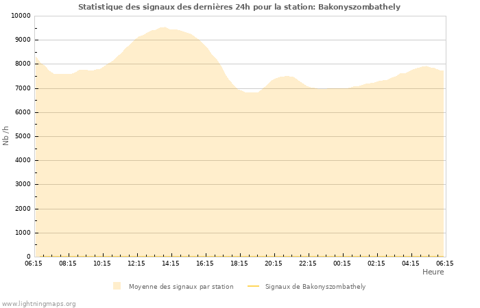 Graphes: Statistique des signaux