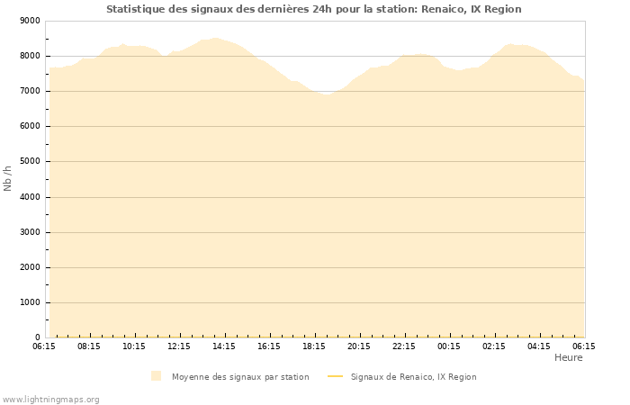 Graphes: Statistique des signaux