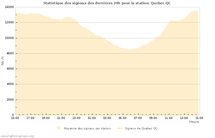 Graphes: Statistique des signaux