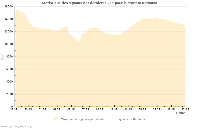 Graphes: Statistique des signaux