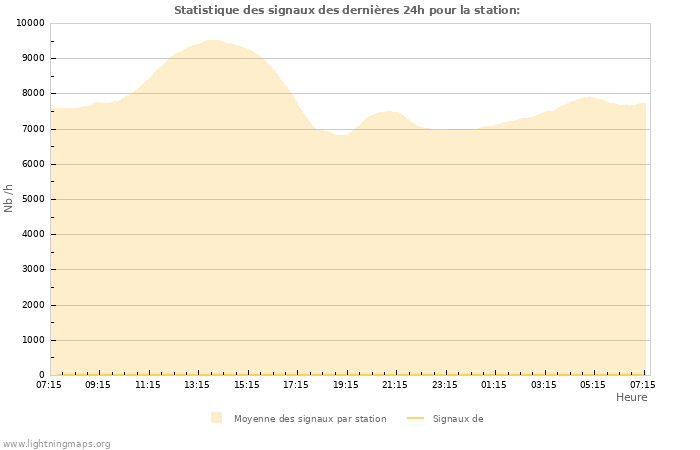 Graphes: Statistique des signaux