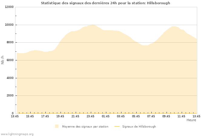 Graphes: Statistique des signaux