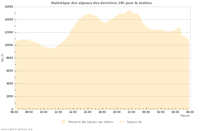 Graphes: Statistique des signaux