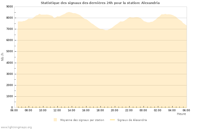 Graphes: Statistique des signaux