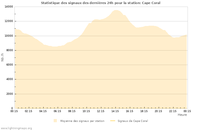 Graphes: Statistique des signaux