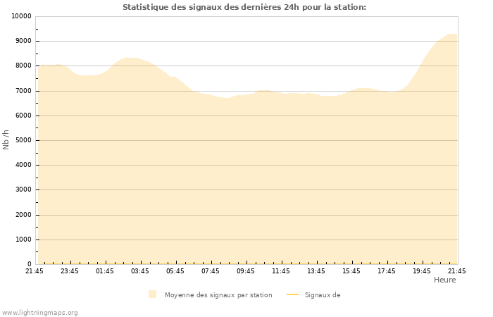 Graphes: Statistique des signaux