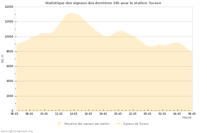 Graphes: Statistique des signaux