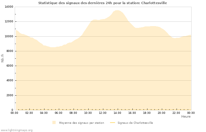 Graphes: Statistique des signaux