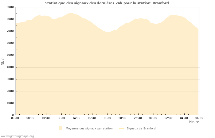 Graphes: Statistique des signaux