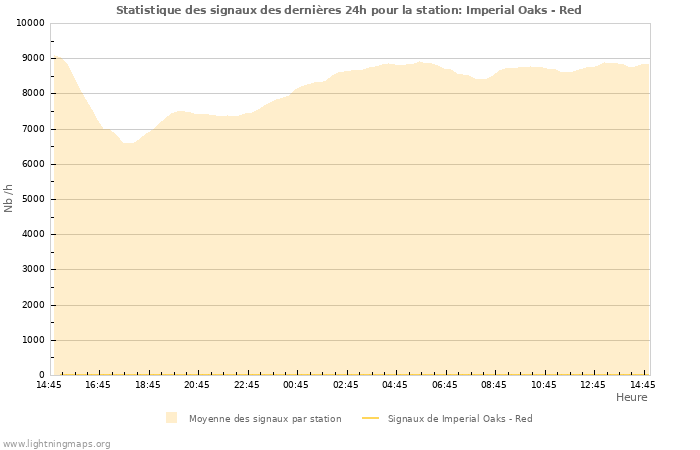 Graphes: Statistique des signaux