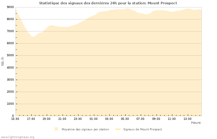 Graphes: Statistique des signaux