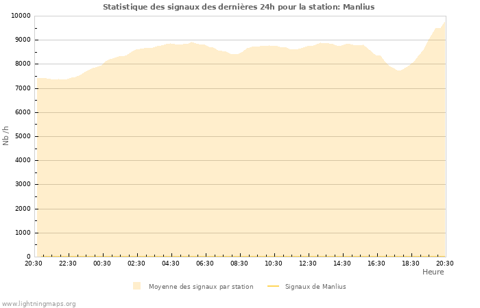 Graphes: Statistique des signaux