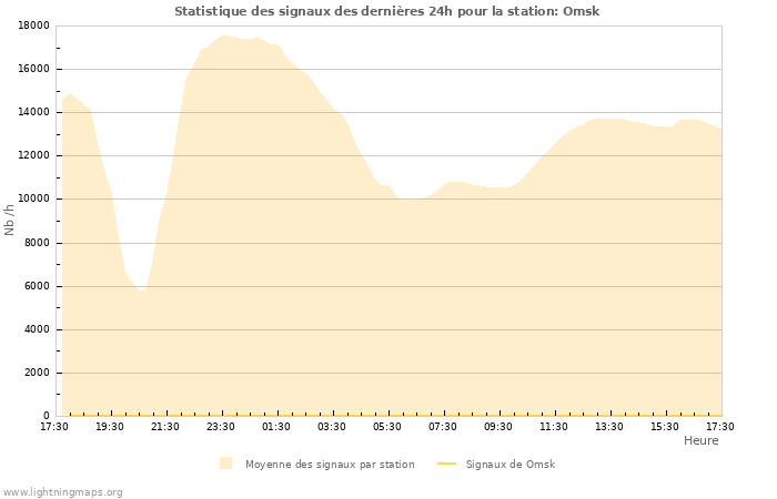 Graphes: Statistique des signaux