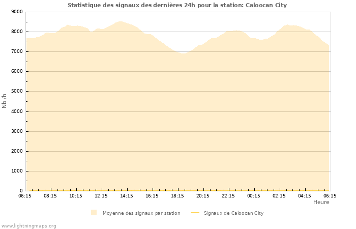 Graphes: Statistique des signaux