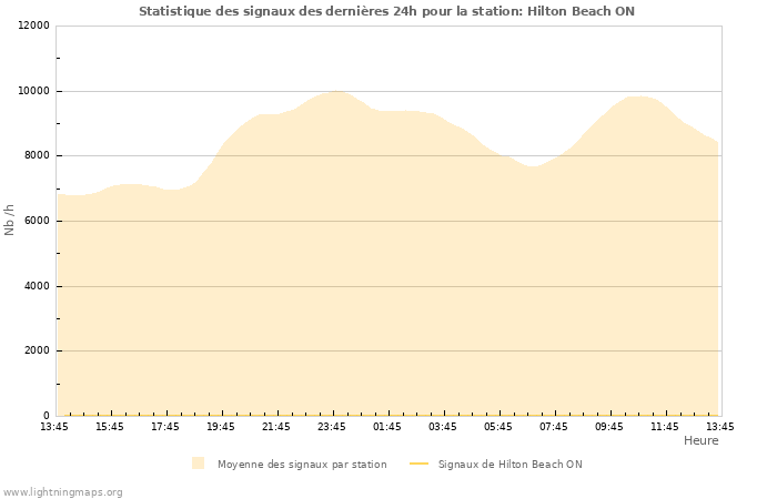 Graphes: Statistique des signaux