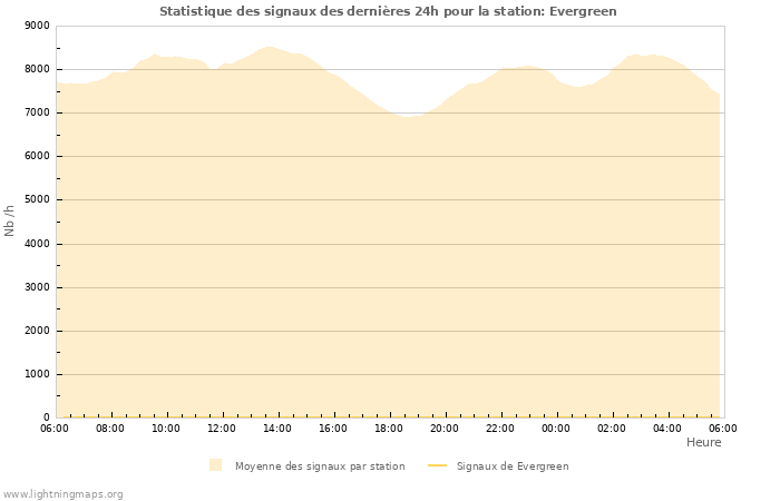 Graphes: Statistique des signaux