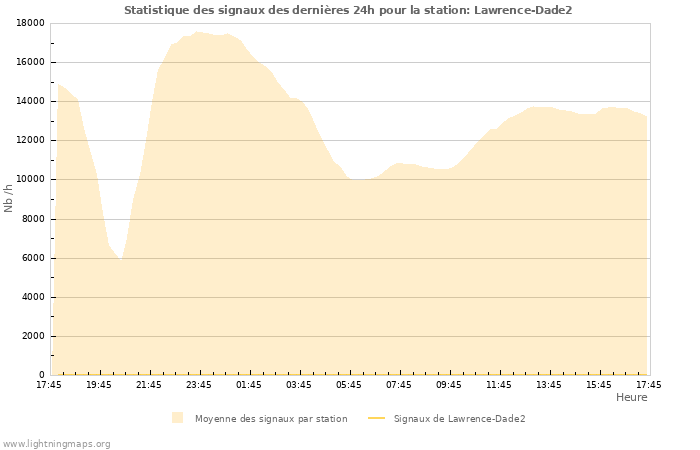 Graphes: Statistique des signaux