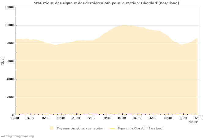 Graphes: Statistique des signaux