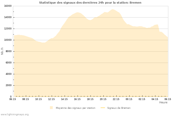 Graphes: Statistique des signaux