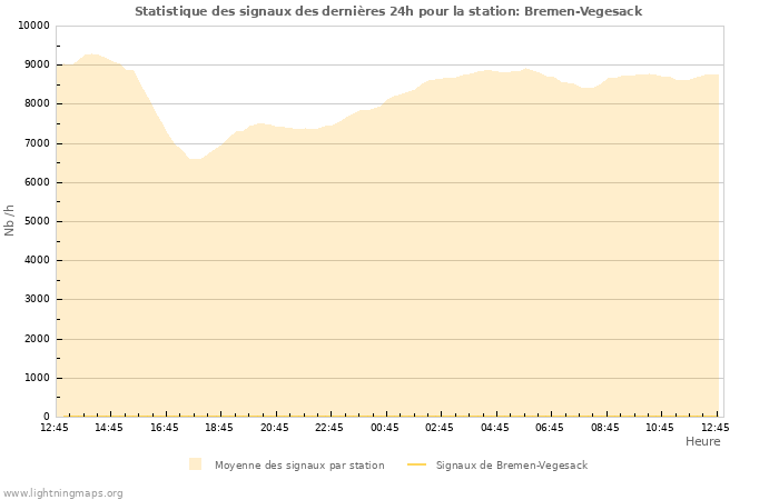 Graphes: Statistique des signaux