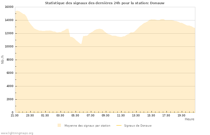 Graphes: Statistique des signaux