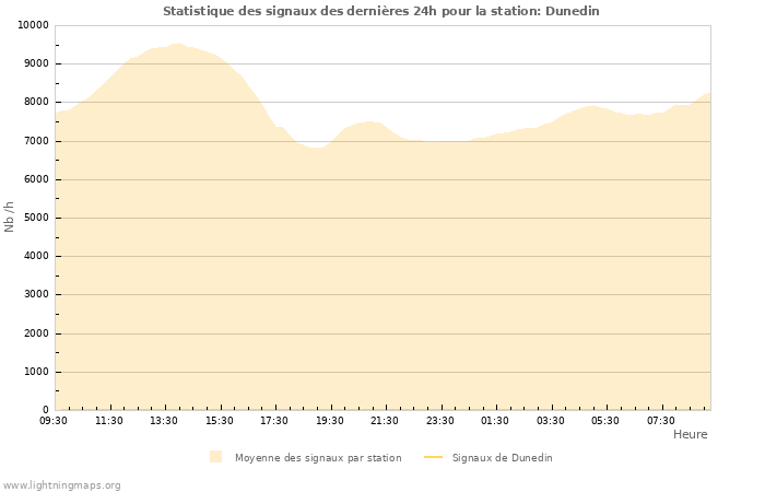 Graphes: Statistique des signaux