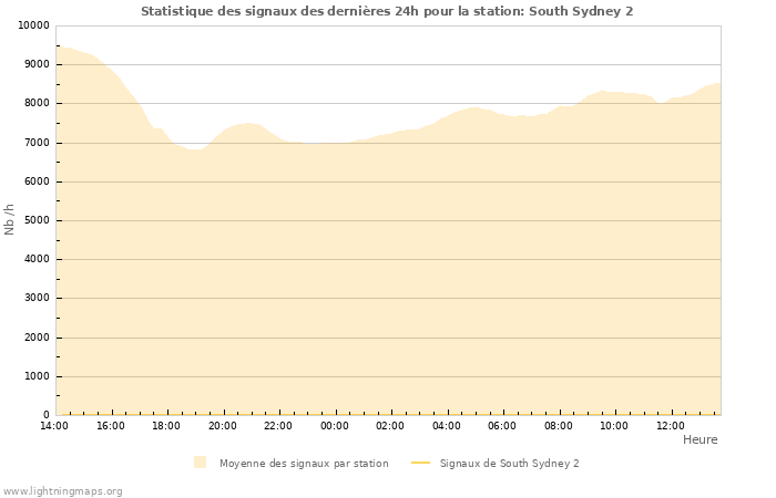 Graphes: Statistique des signaux