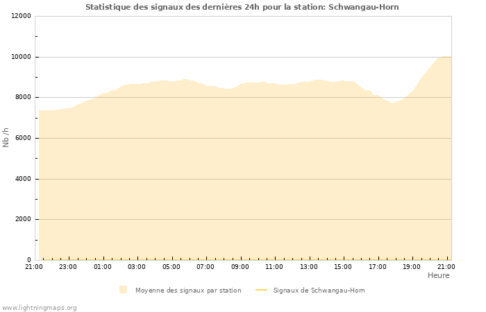 Graphes: Statistique des signaux